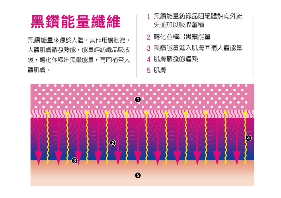 黑鑽能量纖維，1黑鑽能量紡織品阻絕體熱向外流，失並加以吸收蓄積，2 轉化並釋出黑鑽能量，黑鑽能量來源於人體。其作用機制為:人體肌膚散發熱能,能量經紡織品吸收，後,轉化並釋出黑鑽能量,再回補至人，3 黑鑽能量進入肌膚回補人體能量，4 肌膚散發的體熱，體