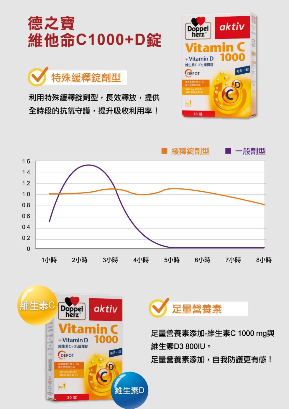 德之寶，維他命C1000+D錠，特殊緩釋錠劑型，利用特殊緩釋錠劑型,長效釋放,提供，全時段的抗氧守護,提升吸收利用率!1小時 2小時 3小時，維生素C Doppel aktiv，維生素C+D3緩釋錠， 每日一定，高含運维生素C+Dy，◎升延澳构升级，