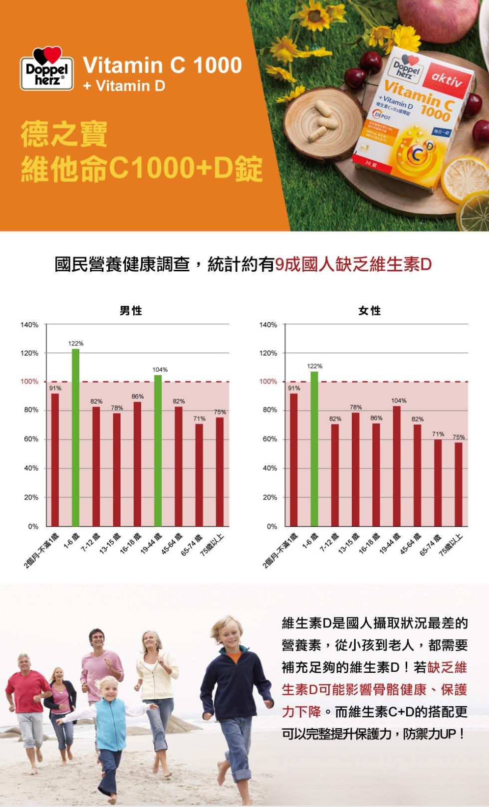 herzⓇ，德之寶，維他命C1000+D錠，2個月-不滿1歲，1-6歲，國民營養健康調查,統計約有9成國人缺乏維生素D，7-12歲，13-15歲，16-18 歲，19-44 歲，45-64歲，75歲以上，2個月-不滿1歲，1-6歲，7-12歲，30號