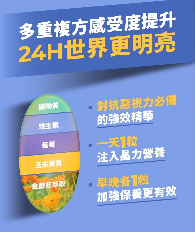 多重複方感受度提升，24H世界更明亮，礦物質，維生素，玉米黃質，金盞花萃取，對抗惡視力必備，的強效精華，一天1粒，注入晶力營養，早晚各]粒，加強保養更有效。