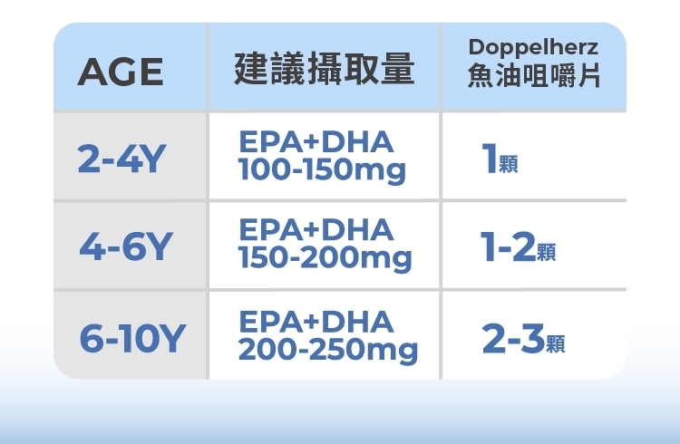 建議攝取量，魚油咀嚼片，1-2顆，2-3顆。