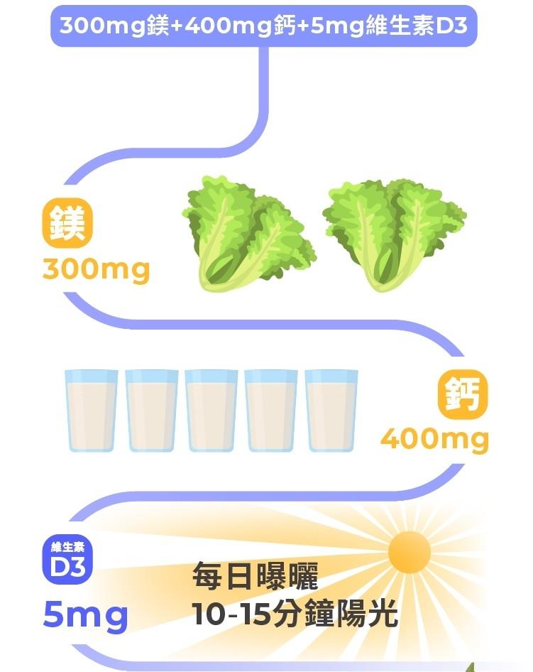 300mg鎂+400mg鈣+5mg維生素D3，維生素，每日曝曬，10-15分鐘陽光。