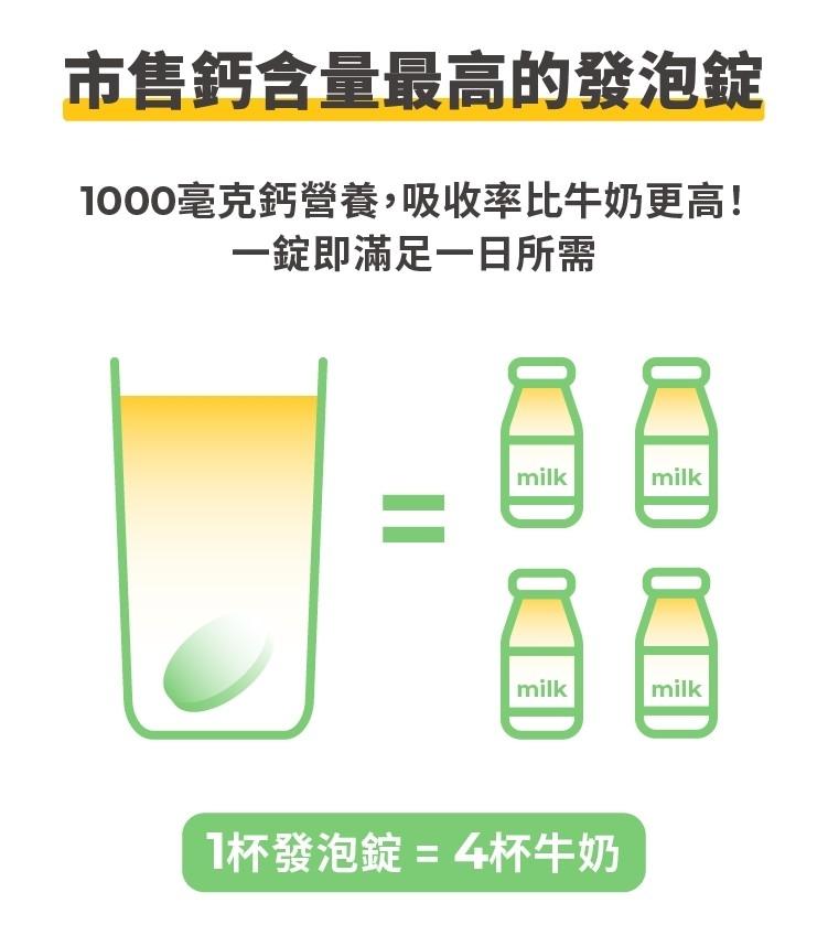 市售鈣含量最高的發泡錠，1000毫克鈣營養,吸收率比牛奶更高!一錠即滿足一日所需，1杯發泡錠 = 4杯牛奶。