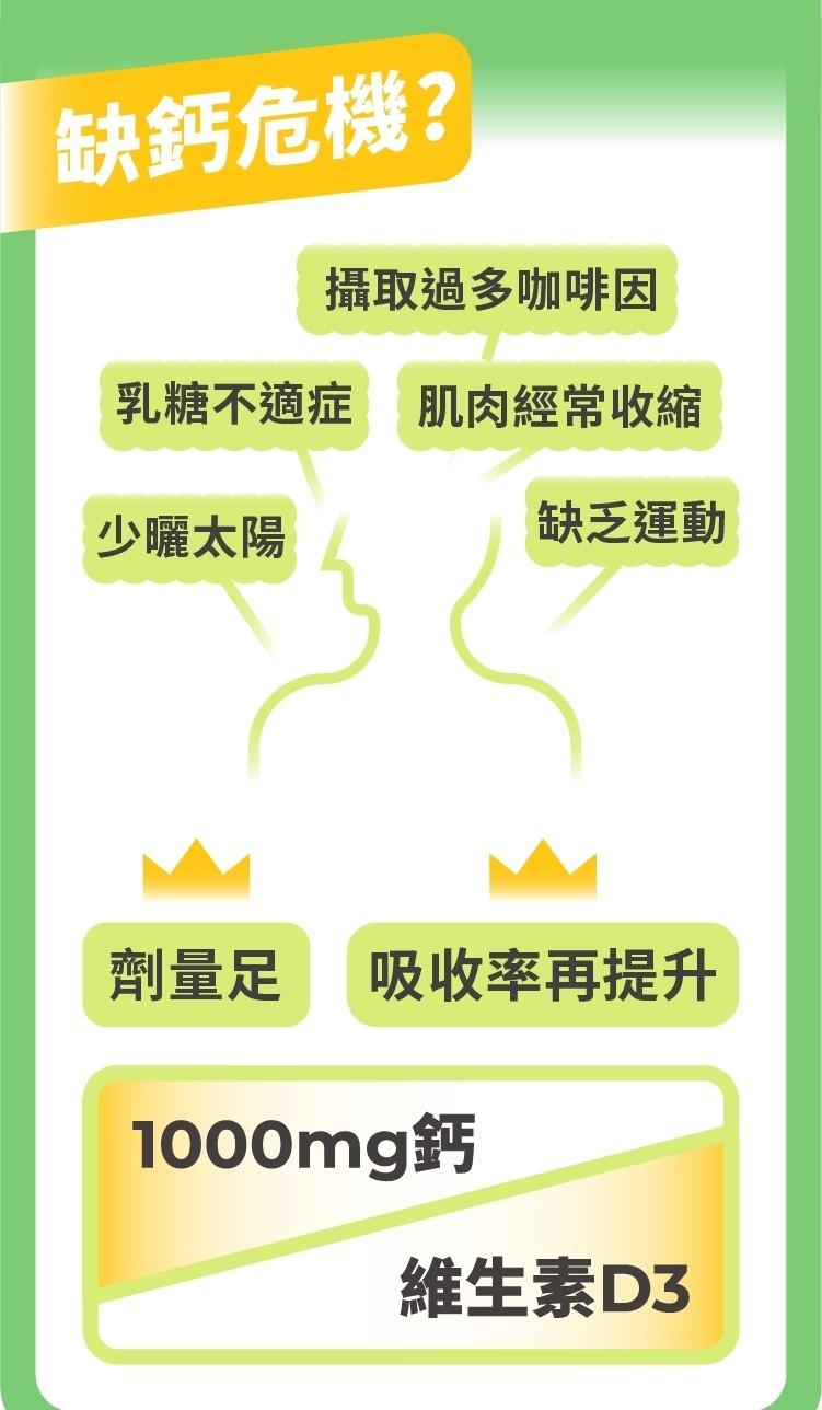 缺鈣危機?攝取過多咖啡因，乳糖不適症，少曬太陽，劑量足，肌肉經常收縮，缺乏運動，吸收率再提升，1000mg鈣，維生素D3。