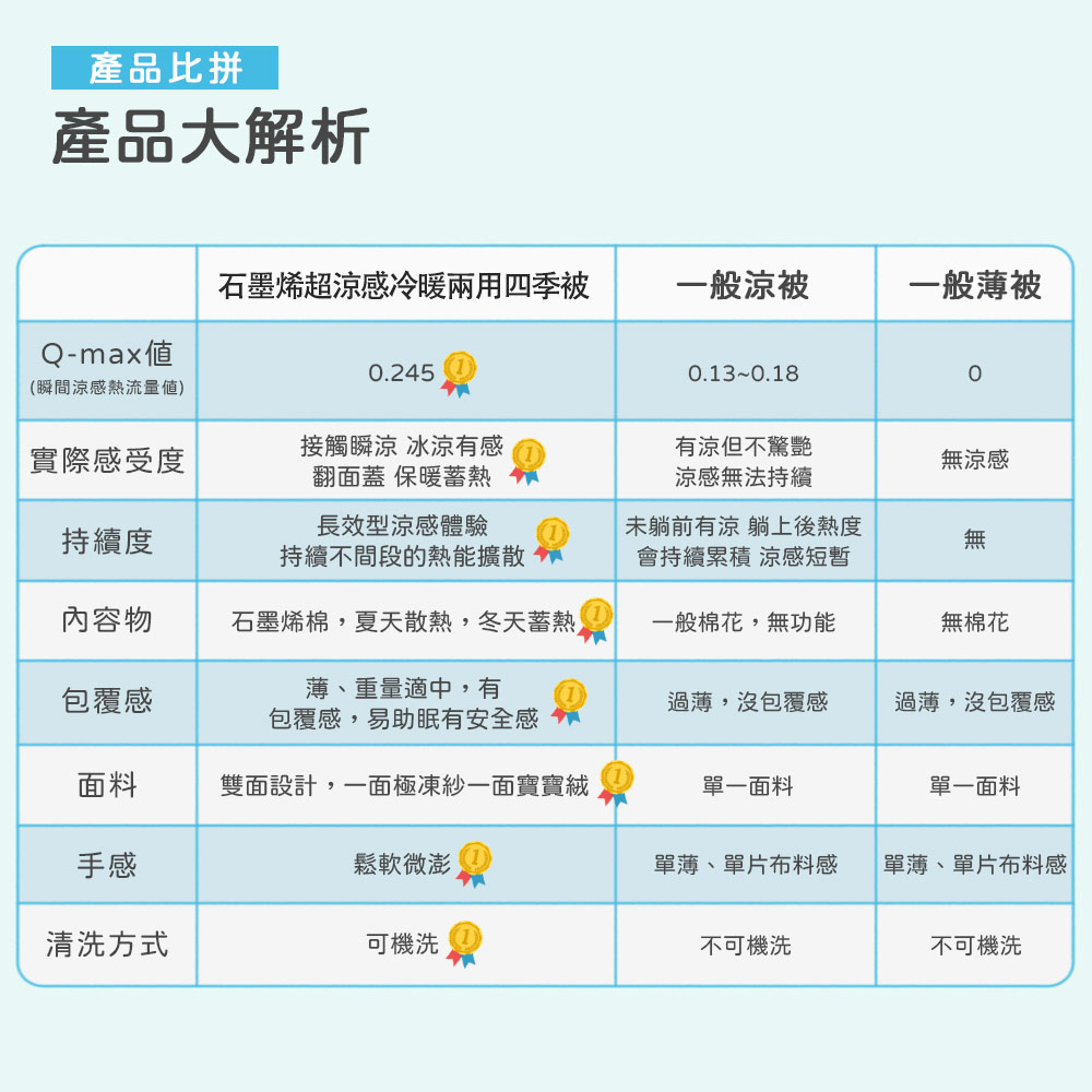 冷暖兩用被與其他涼被比較