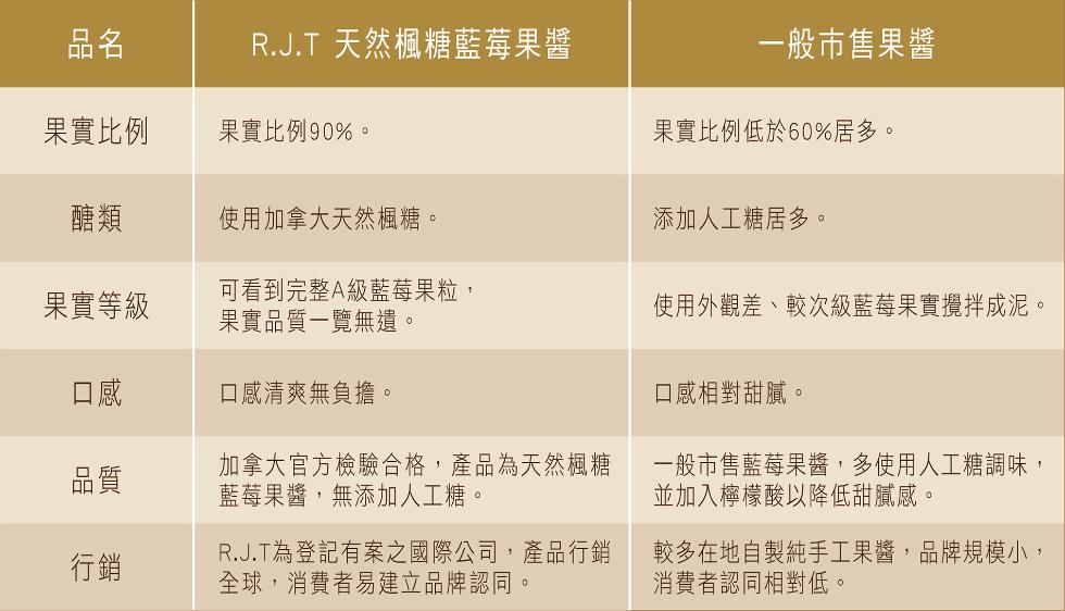 R.J.T 天然楓糖藍莓果醬，一般市售果醬，果實比例，果實比例90%。果實比例低於60%居多。使用加拿大天然楓糖。添加人工糖居多。果實等級，可看到完整A級藍莓果粒,果實品質一覽無遺。使用外觀差、較次級藍莓果實攪拌成泥。口感清爽無負擔。加拿大官方檢驗合