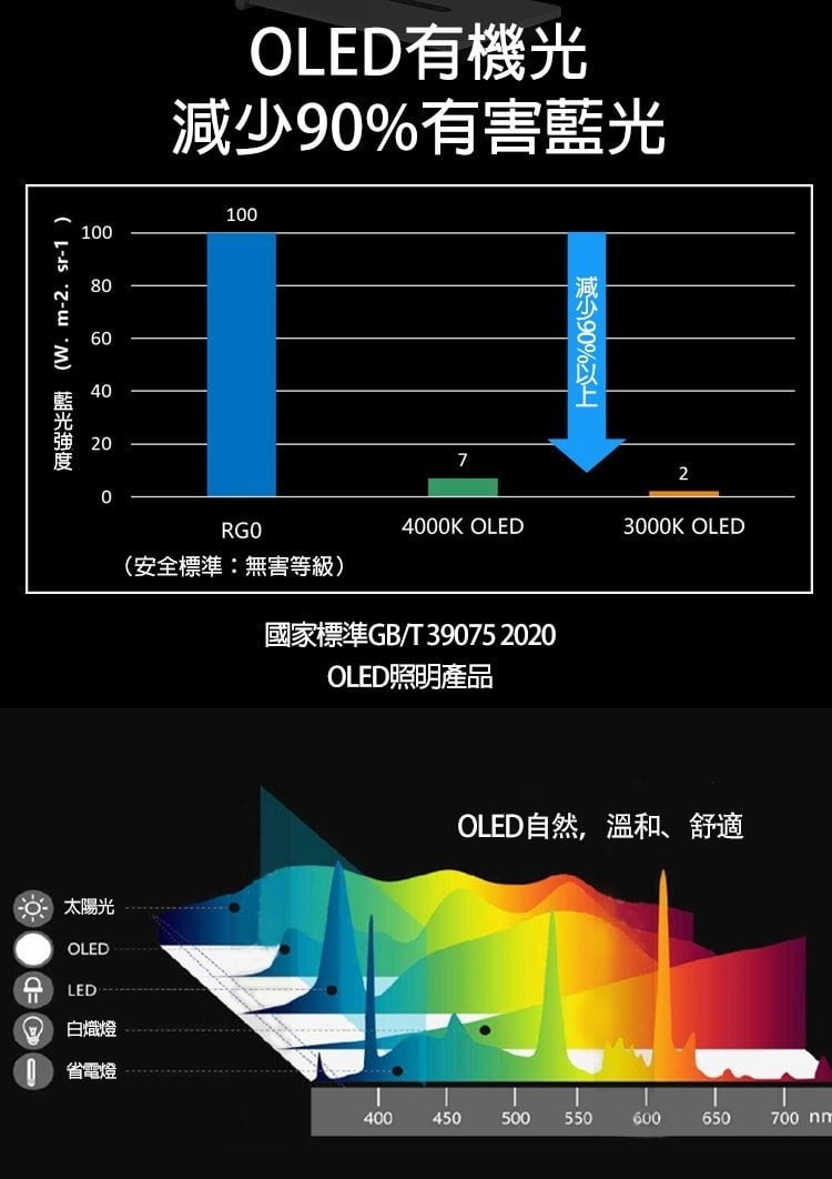 太陽光，白熾燈，省電燈，OLED有機光，減少90%有害藍光，(安全標準:無害等級)，國家標準GB/T39075 2020，OLED照明產品，減少90%以上，OLED自然,溫和、舒適。