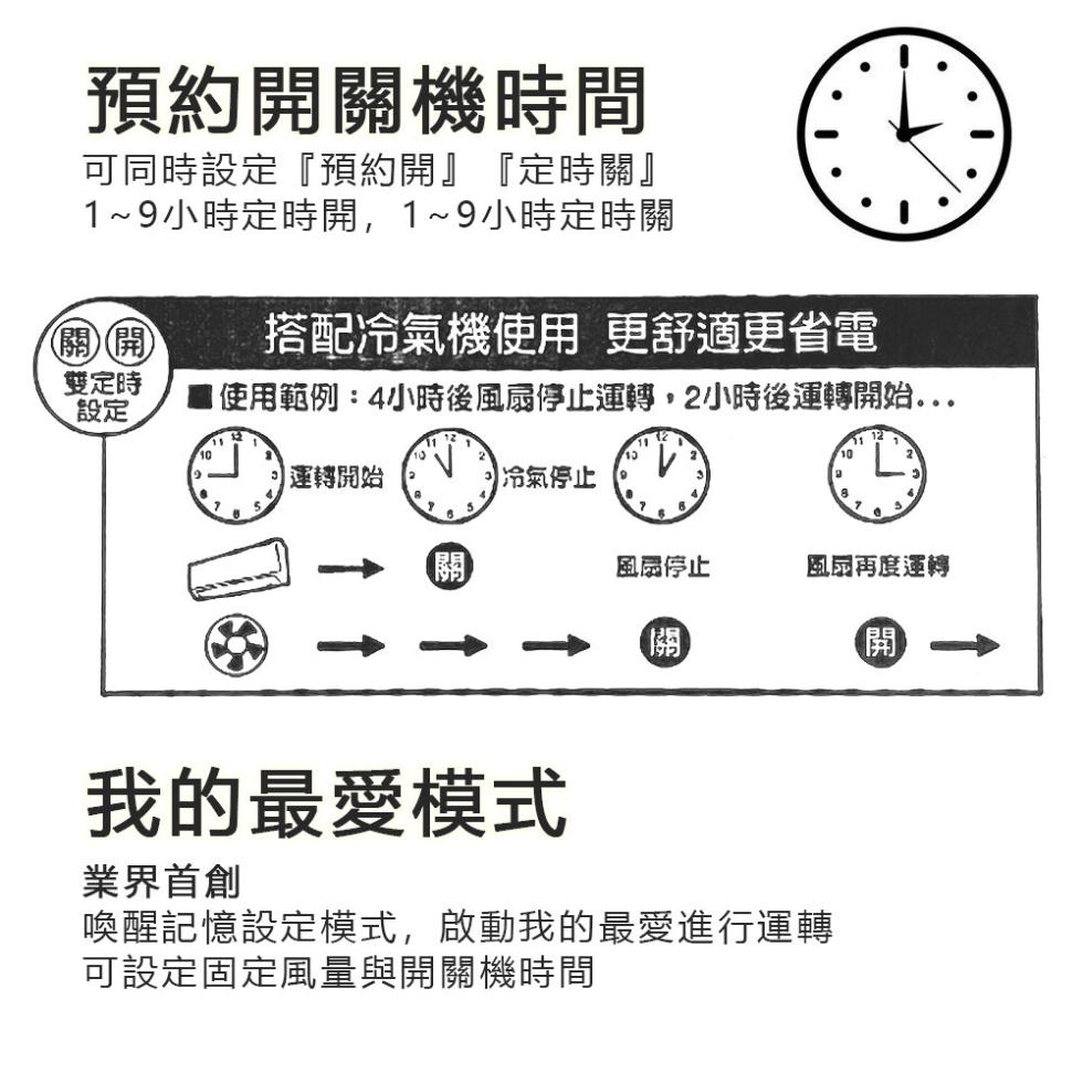 預約開關機時間，可同時設定預約開定時關1~9小時定時開,1~9小時定時關，搭配冷氣機使用 更舒適更省電，雙定時，使用範例:4小時後風扇停止運轉,2小時後運轉開始...運轉開始，3 冷氣停止，風扇停止，風扇再度運轉，我的最愛模式，業界首創，喚醒記憶設定