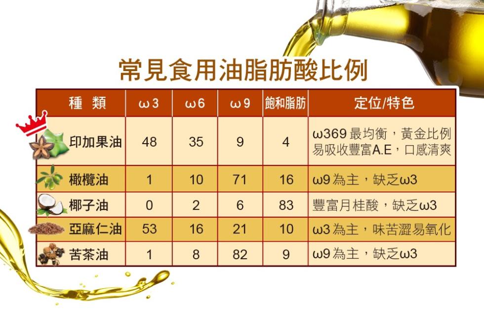 常見食用油脂肪酸比例，種類 W3，w9 飽和脂肪，定位/特色，印加果油，w369 最均衡,黃金比例，易吸收豐富A.E,口感清爽，橄欖油，椰子油，w9為主,缺乏w3，豐富月桂酸,缺乏w3，亞麻仁油，w3為主,味苦澀易氧化，苦茶油，W9為主,缺乏w3。