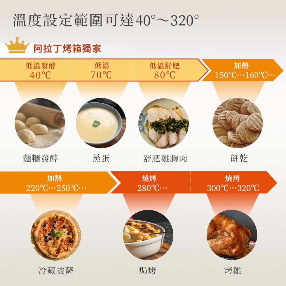 溫度設定範圍可達40°~320°，阿拉丁烤箱獨家，低溫發酵，40℃，麵糰發酵，220℃…250℃…，冷藏披薩，70℃，低溫舒肥，80℃，舒肥雞胸肉，280℃…，150℃…160℃…，300℃…320℃。