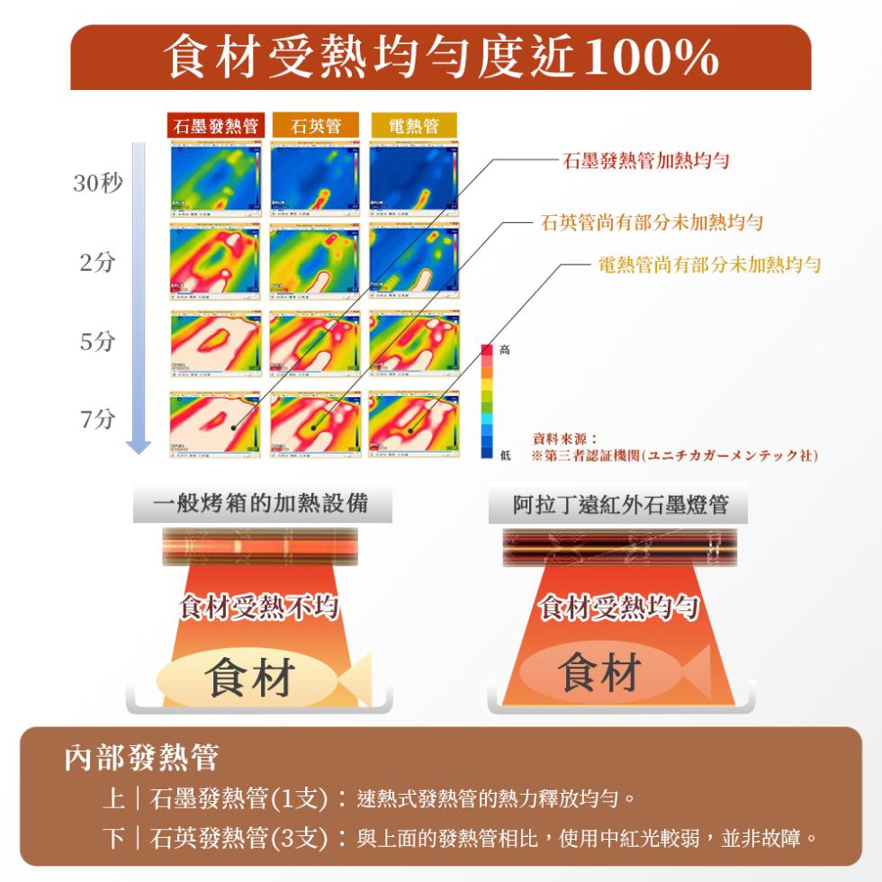 30秒，食材受熱均勻度近100%，石墨發熱管，石英管，一般烤箱的加熱設備，食材受熱不均，電熱管，·石墨發熱管加熱均勻，石英管尚有部分未加熱均勻，電熱管尚有部分未加熱均勻，資料來源:低 ※第三者認証機関(ユニチカガーメンテック社)，阿拉丁遠紅外石墨燈管