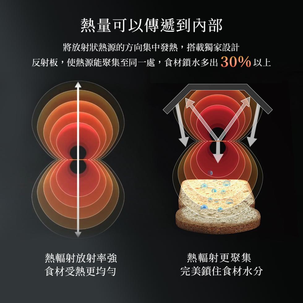 熱量可以傳遞到內部，將放射狀熱源的方向集中發熱,搭載獨家設計，反射板,使熱源能聚集至同一處,食材鎖水多出30%以上，熱輻射放射率強，食材受熱更均勻，熱輻射更聚集，完美鎖住食材水分。