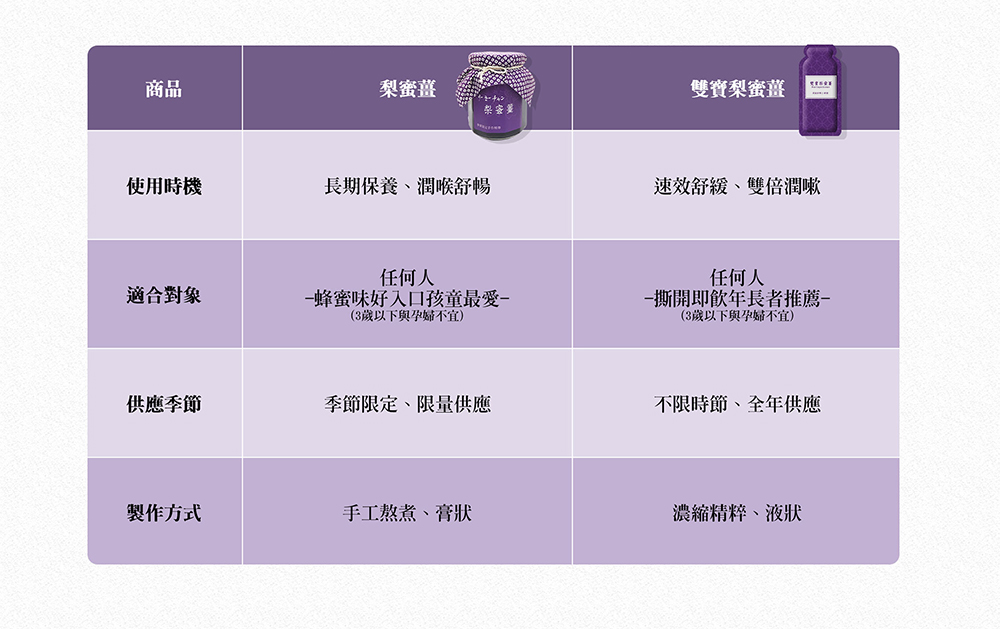 梨蜜薑，雙寶梨蜜薑，使用時機，長期保養、潤喉舒暢，速效舒緩、雙倍潤嗽，任何人，適合對象，蜂蜜味好入口孩童最愛-(3歲以下與孕婦不宜)，任何人，撕開即飲年長者推薦-(3歲以下與孕婦不宜)，供應季節，季節限定、限量供應，不限時節,全年供應，製作方式，手工