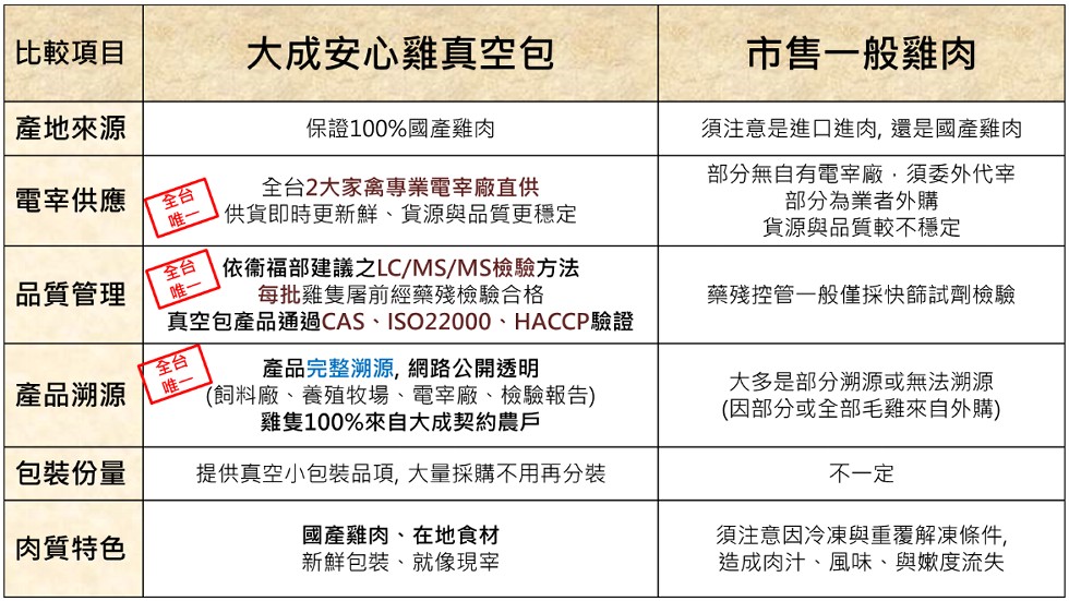 比較項目，大成安心雞真空包，市售一般雞肉，產地來源，保證100%國產雞肉，須注意是進口進肉,還是國產雞肉，全台2大家禽專業電宰廠直供，供貨即時更新鮮、貨源與品質更穩定，部分無自有電宰廠,須委外代室，部分為業者外購，貨源與品質較不穩定，電宰供應，唯一，