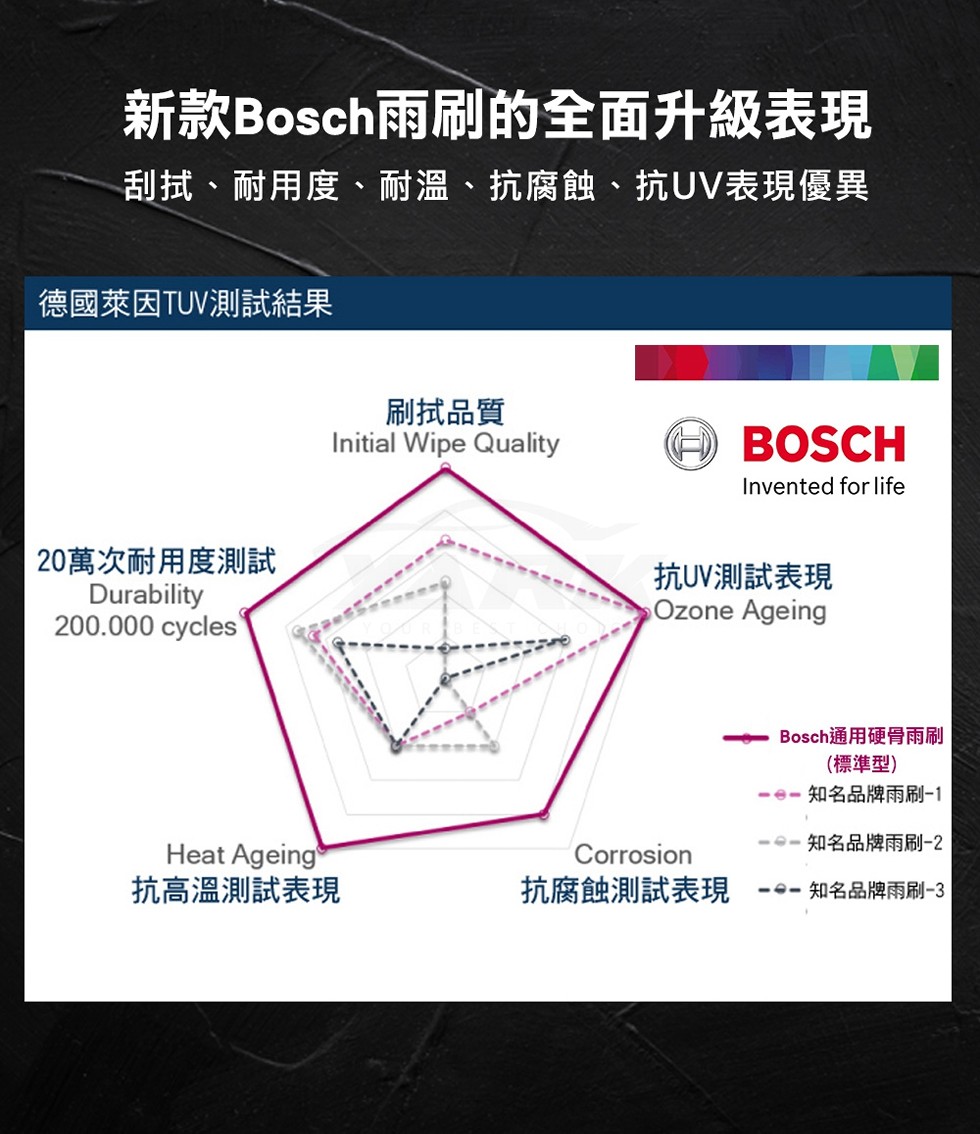 新款Bosch雨刷的全面升級表現，刮拭、耐用度、耐溫、抗腐蝕、抗UV表現優異，德國萊因TUV測試結果，刷拭品質，20萬次耐用度測試，抗UV測試表現，Bosch通用硬骨雨刷，(標準型)，0- 知名品牌雨刷-1，0- 知名品牌雨刷-2，抗高溫測試表現，抗