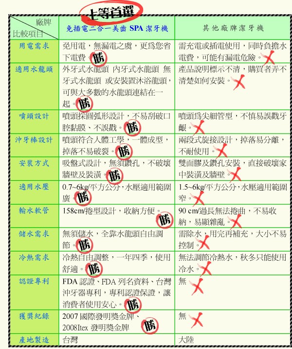 比較項目，用電需求，免插電二合一美齒SPA潔牙機，其他廠牌潔牙機，免用電,無漏電之虞,更爲您省需充電或插電使用,同時負擔水，下電費勝，電費,可能有漏電危險。適用水龍頭外牙式水龍頭內牙式水龍頭無產品說明標示不清,購買者弄不，牙式水龍頭 或安裝置沐浴龍頭