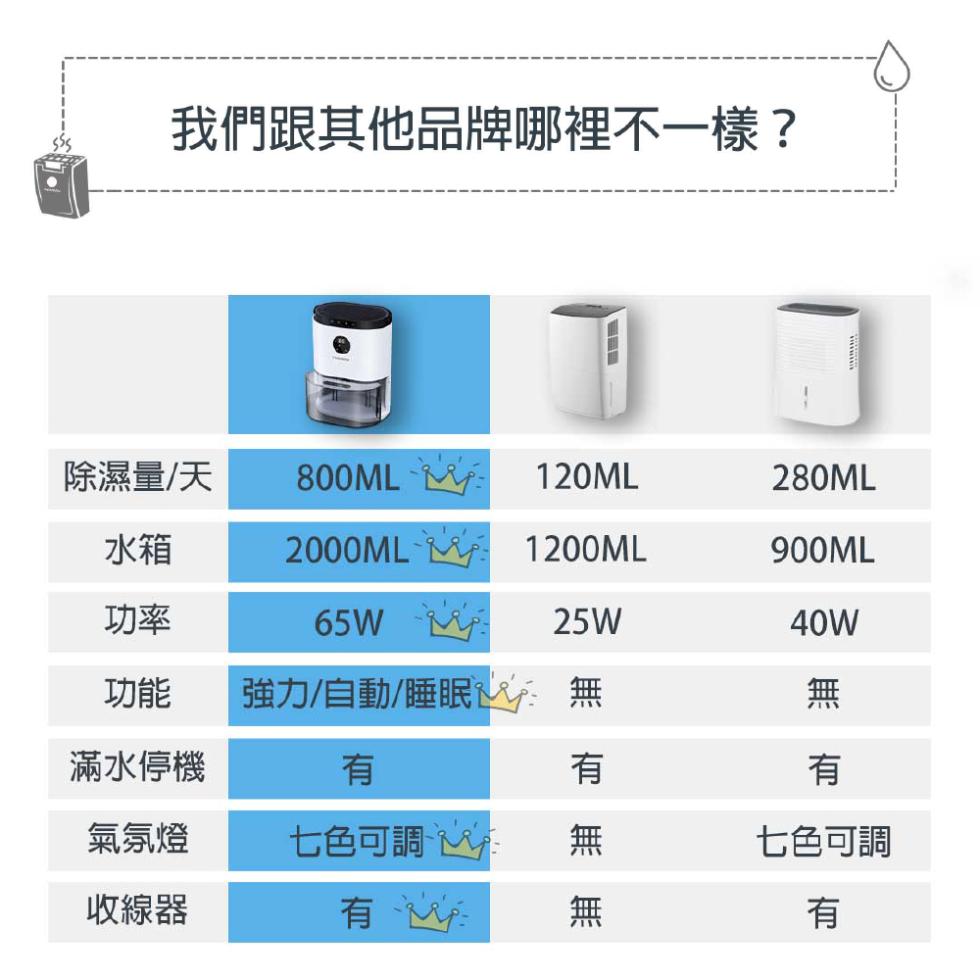 我們跟其他品牌哪裡不一樣?除濕量/天 800ML-功能 強力/自動/睡眠: 無，滿水停機，氣氛燈，收線器，七色可調，有 無 無，無 有，七色可調。