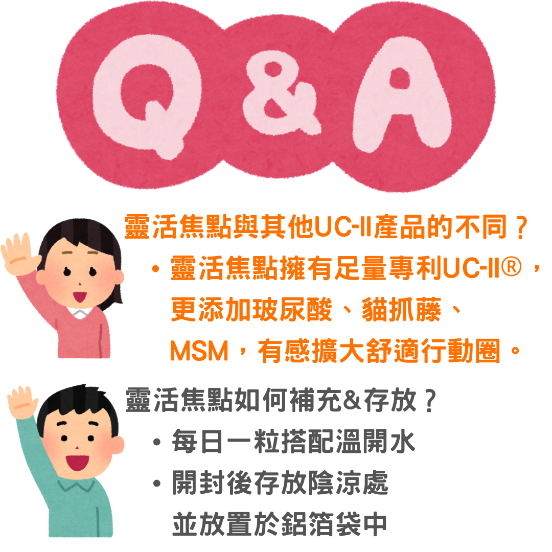 靈活焦點與其他UC-II產品的不同?靈活焦點擁有足量專利UC-II®,更添加玻尿酸、貓抓藤、MSM,有感擴大舒適行動圈。靈活焦點如何補充&存放?每日一粒搭配溫開水，開封後存放陰涼處，並放置於鋁箔袋中。