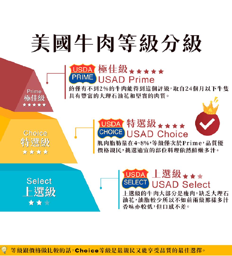 美國牛肉等級分級，極佳級，USDA 極佳級，約僅有不到2%的牛肉能得到這個評級,取自24個月以下牛隻，具有豐富的大理石油花和堅實的肉質。特選級，上選級，DSD 特選級 ☆，肌肉脂肪量在4~8%,等級僅次於Prime,品質優，價格親民,挑選適宜的部位料