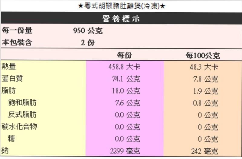 大粤式胡椒豬肚雞煲(冷凍)★，營養標示，每一份量，950 公克，本包装含，每100公克，458.8 大卡，48.3 大卡，蛋白質，74.1 公克，7.8 公克，18.0 公克，1.9 公克，飽和脂肪，7.6公克，0.8 公克，反式脂肪，0.0 公克，