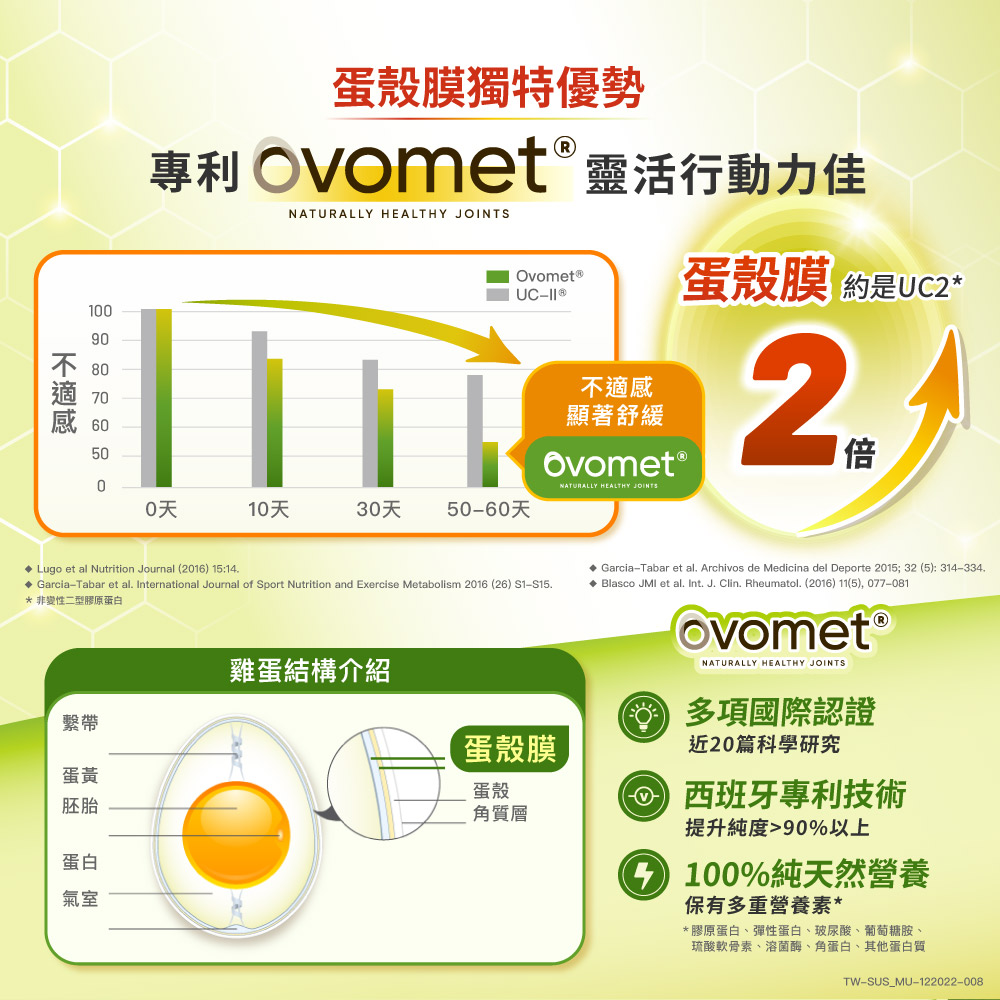 不 80，不適感，蛋殼膜獨特優勢，專利 Ovomet 靈活行動力佳，10€，♦ Lugo et al Nutrition Journal (2016) 15:14.◆ Garcia-Tabar et al. International Journal