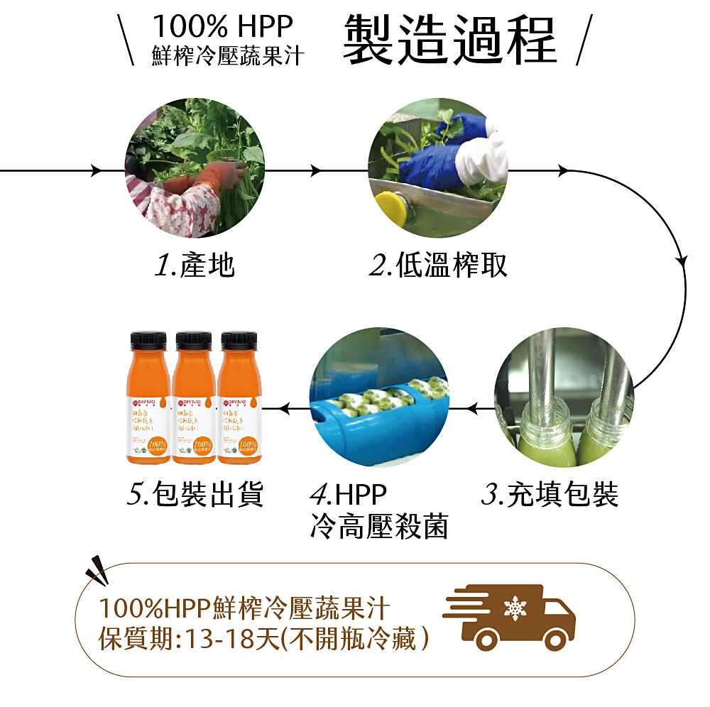 鮮榨冷壓蔬果汁，1.產地，製造過程/，2.低溫榨取，5.包裝出貨，冷高壓殺菌，100%HPP鮮榨冷壓蔬果汁，3.充填包裝，保質期:13-18天(不開瓶冷藏)。