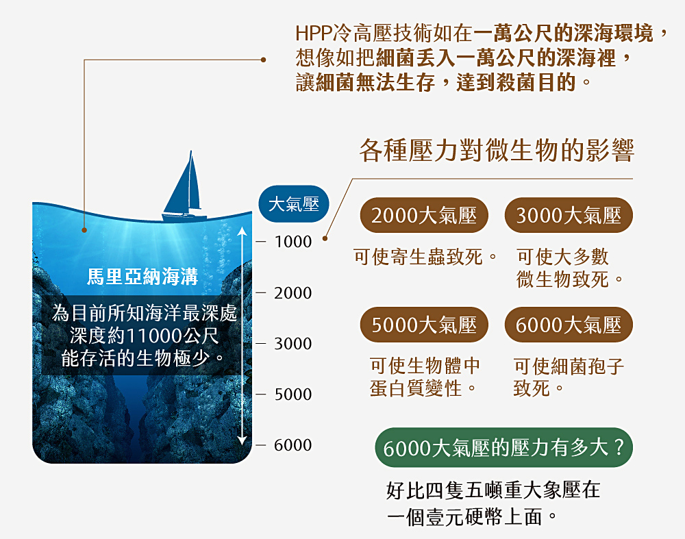 HPP冷高壓技術如在一萬公尺的深海環境,想像如把細菌丢入一萬公尺的深海裡,讓細菌無法生存,達到殺菌目的。各種壓力對微生物的影響，大氣壓，2000大氣壓，3000大氣壓，可使寄生蟲致死。 可使大多數，馬里亞納海溝，微生物致死。為目前所知海洋最深處，深度