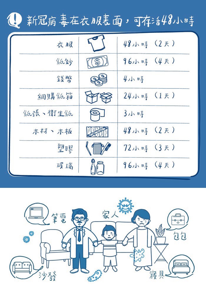 新冠病毒在衣服表面,可存活48小時，48小時(2天)，96小時(4天)，金錢幣，4小時，網購紙箱，24小時(1天)，46張、衛生紙，3小時，ホ材、ホ板，48小時(2天)，72小時(3天)，或璃，96小時(4天)，展具。