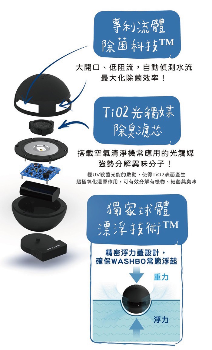 事乐流體，除菌科技TM，大開口、低阻流,自動偵測水流，最大化除菌效率!Ti02光蜀女某，除夏源芯，搭載空氣清淨機常應用的光觸媒，強勢分解異味分子!經UV殺菌光能的啟動,使得TiO2表面產生，超極氧化還原作用,可有效分解有機物、細菌與臭味，獨家球體，漂