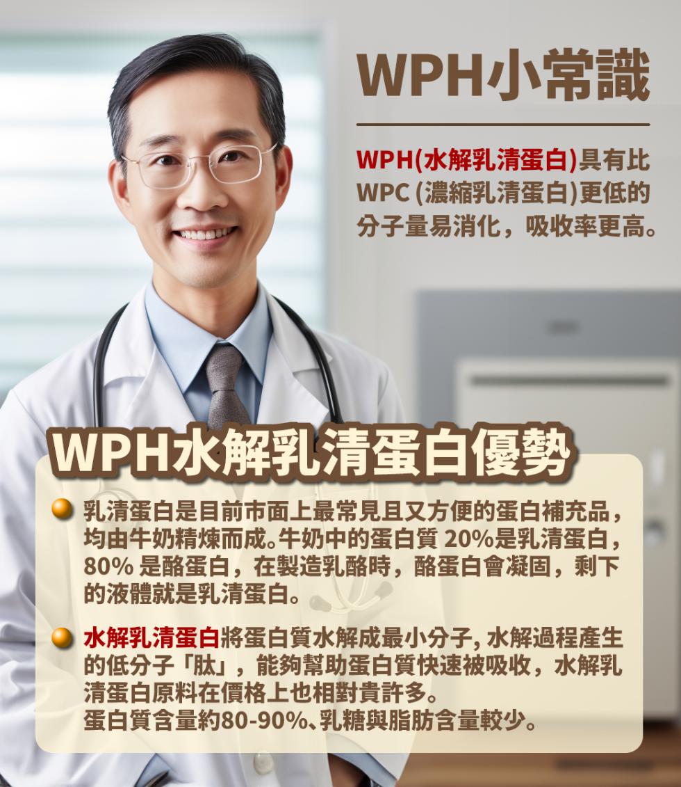 WPH小常識，WPH(水解乳清蛋白)具有比，WPC(濃縮乳清蛋白)更低的，分子量易消化,吸收率更高。WPH水解乳清蛋白優勢，● 乳清蛋白是目前市面上最常見且又方便的蛋白補充品,均由牛奶精煉而成。牛奶中的蛋白質 20%是乳清蛋白,80% 是酪蛋白,在製