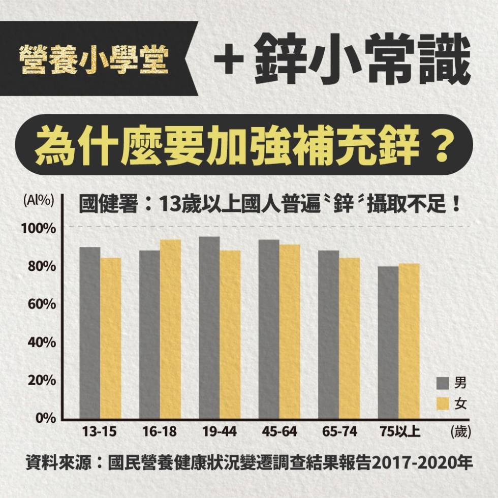 蜜小學堂 +鋅小常識，為什麼要加強補充鋅?國健署:13歲以上國人普遍`鋅彡攝取不足!13-15 16-18 19-44 45-64 65-74 75以上 (歲)，資料來源:國民營養健康狀況變遷調查結果報告2017-2020年。